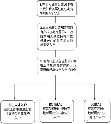广州公共集体户落户申办流程 附入户地址顺序示意图- 广州本地宝