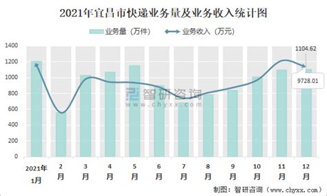 2019年宜昌市旅游行业发展现状分析：全年宜昌市旅游总收入为985.65亿元，同比增长13.4% [图]_智研咨询