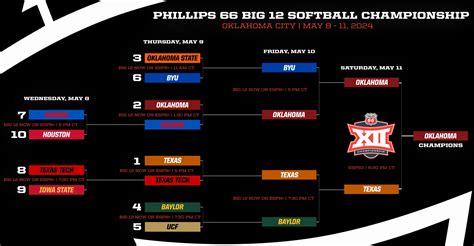 2024 Big 12 softball: Bracket, schedule, scores, TV times for the ...