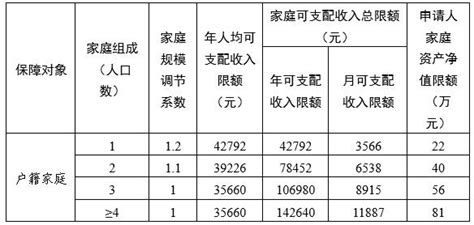 广州住房保障家庭可支配收入是什么？附计算公式及限额标准- 广州本地宝