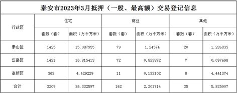 最新数据！山东GDP排行榜出炉！泰安排名......