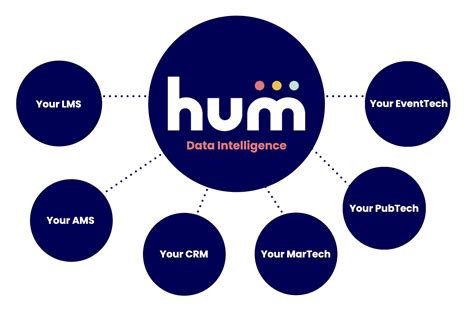 Hum Documentation – Helping Hum's Users Engage with and Activate Upon their Data