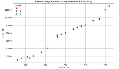 [Day 19] Unsupervised Machine Learning Type 2 - Hierarchical Clustering ...