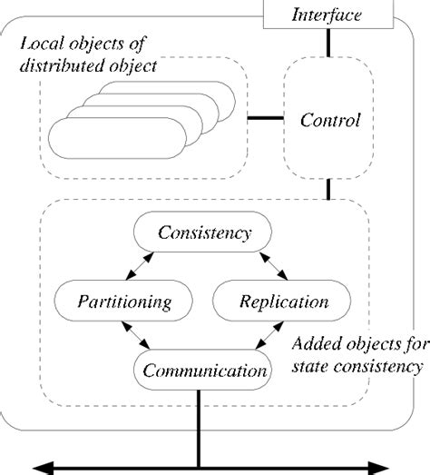 Image result for A Distributed Object Store