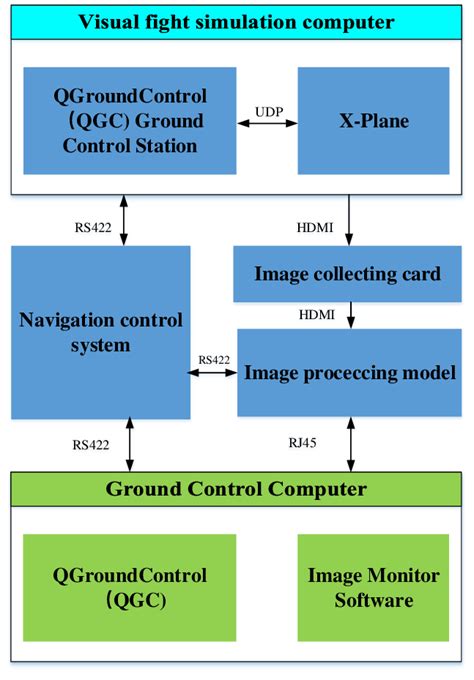 Image result for Computer Simulation Diagram
