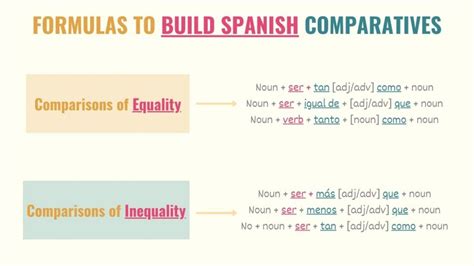 Comparatives and Superlatives Language Tutor Spanish 的图像结果