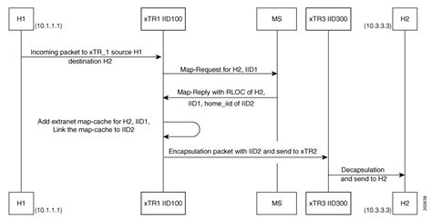 Rezultat imagine pentru Cisco Lisp Configuration Guide