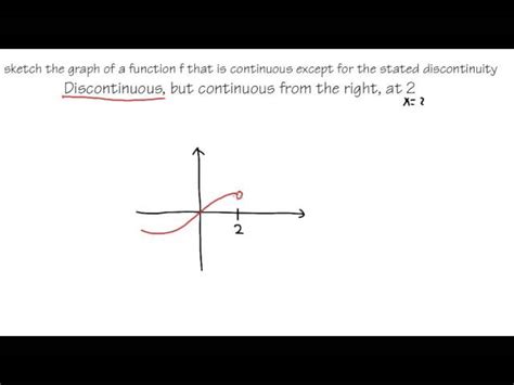 Image result for Limits and Continuity Graph Examples