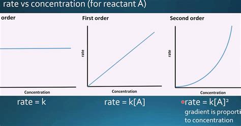 Image result for Reaction Kinetics Example Chart