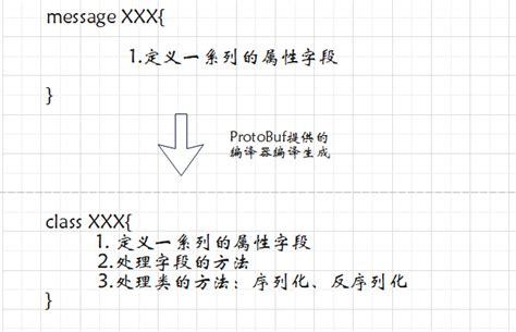 Protobuf C++ Python Java 的图像结果