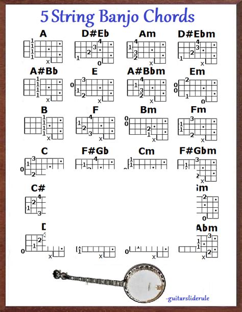Image result for 5 String Banjo Chords