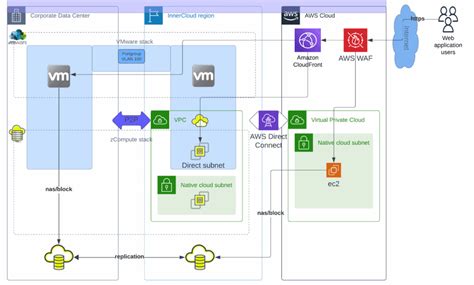 Image result for VMware Simple Architecture