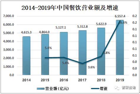 2019年中国餐饮业营业额、市场规模及未来发展趋势分析[图]_智研