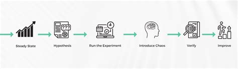 Image result for M Angle UI Chaos Testing Java Method