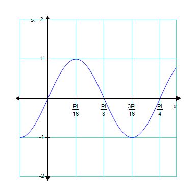 Graph Function Cycle 的图像结果
