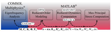 Fatigue-Induced Failure of Polysilicon MEMS: Nonlinear Reduced-Order ...