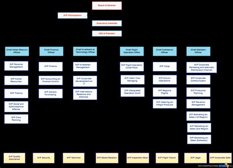 Image result for Fillable Org Chart