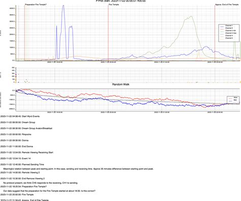 Data from the Field of Consciousness during 2023 Event