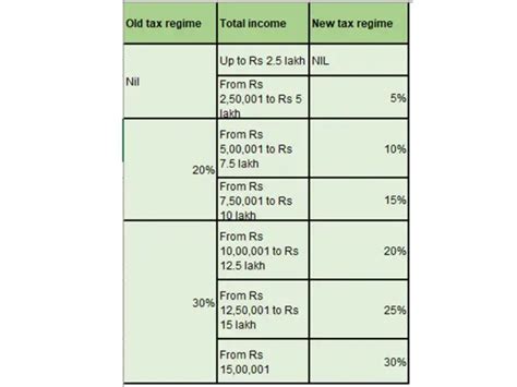 Income tax slabs and rates for individuals - Tax slabs: What are the ...