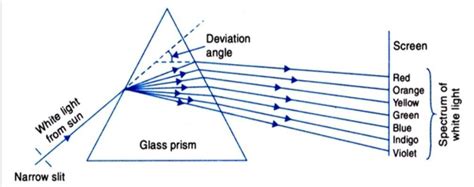 Draw a colorful diagram for the dispersion of light from glass prism ...