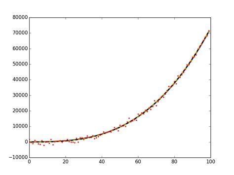 Polyfit Python 的图像结果
