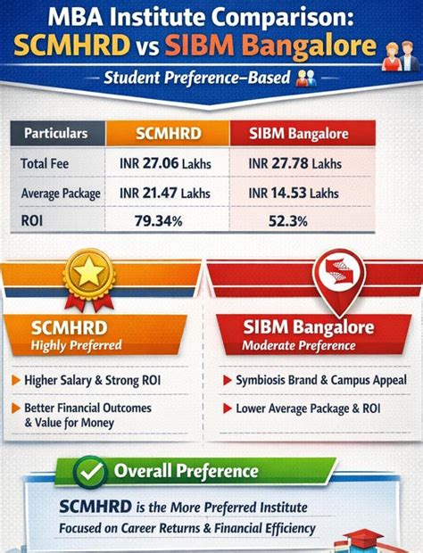 SCMHRD MBA: Fees 2026, Admission Dates, Course Duration, Eligibility
