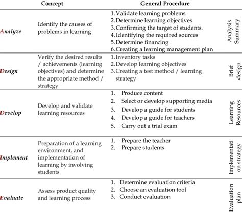 Image result for Addie Learning Model