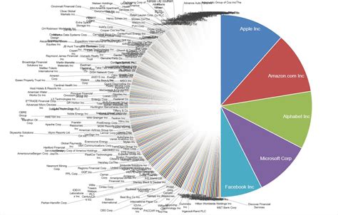 Technology Stocks Over Time 的图像结果