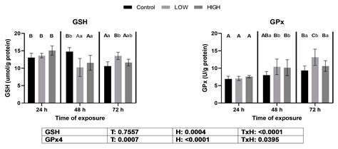 The Effects of T-2 Toxin, Deoxynivalenol, and Fumonisin B1 on Oxidative ...