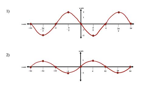 Image result for Phase Shift Trig Graphs