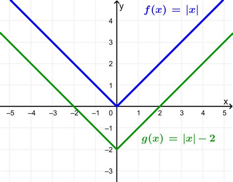 Image result for Compression Absolute Value Graph