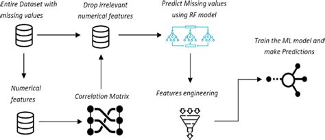 Image result for Machine Learning Simple Workflow Python