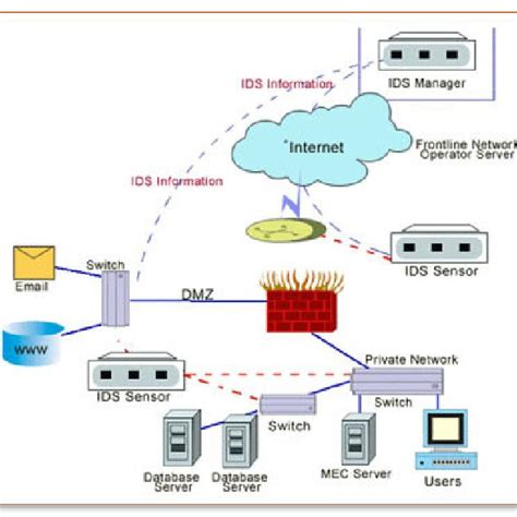 Security Management System 的图像结果