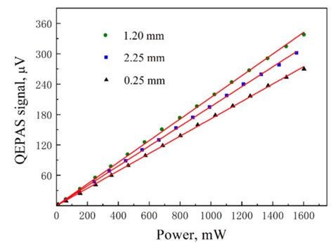 Near-Infrared Quartz-Enhanced Photoacoustic Sensor for H2S Detection in ...