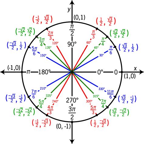Trig & the Unit Circle 11th Grade Quiz | Wayground (formerly Quizizz)
