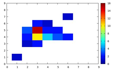 Gnuplot Histogram Example 的图像结果