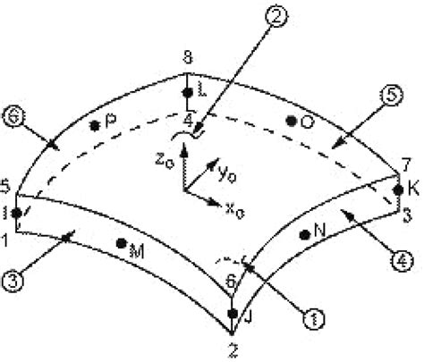 Image result for Plate Element and Shell Element Example