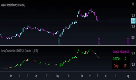 Currency Conversion Chart 的图像结果