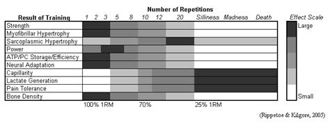 Image result for Strength Rep Range