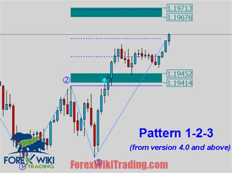 Image result for Forex Master Pattern