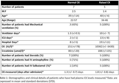 Elevated Ck Levels