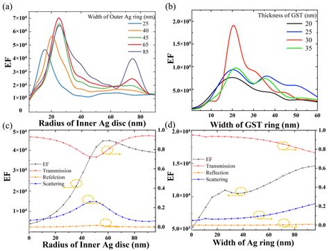 All-Optical Phase-Change Memory with Improved Performance by Plasmonic ...
