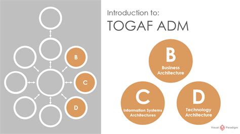 Image result for TOGAF Cycle
