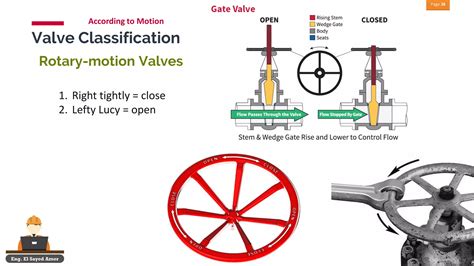 Valves operation and functions complete guide | PDF