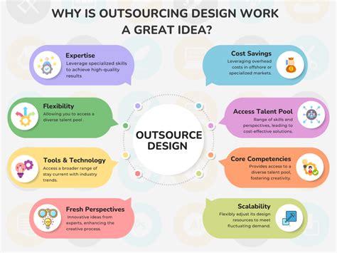 Image result for Outsource Design Work