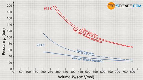 Van der Waals equation (gas law for real gases) | tec-science