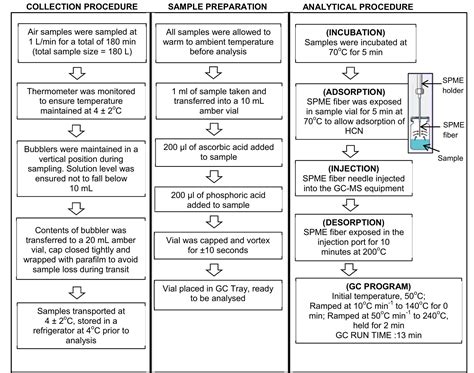 Image result for Sample Collection Procedure