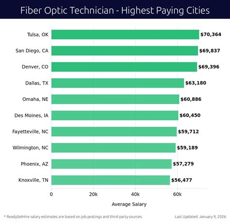 Fiber Optic Technician Salaries | Jan 12, 2026