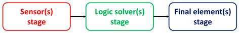 Logic Solver Diagnostics in Safety Instrumented Systems for Oil and Gas ...