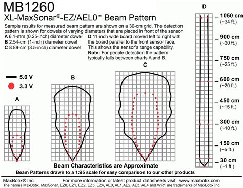XL-MaxSonar-EZL0 (MB1260) Sensor - DFRobot | Mouser